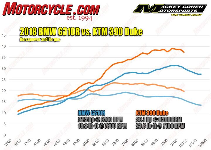 euro naked singles title bout, Those are both some lumpy power curves yet the KTM 390 Duke stays above the BMW G 310 R the entire way up the chart