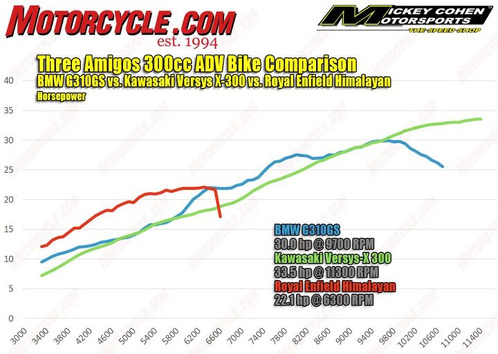 three amigos 300cc adv bike comparison bmw g 310 gs vs kawasaki versys x 300 vs