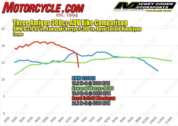 three amigos 300cc adv bike comparison bmw g 310 gs vs kawasaki versys x 300 vs