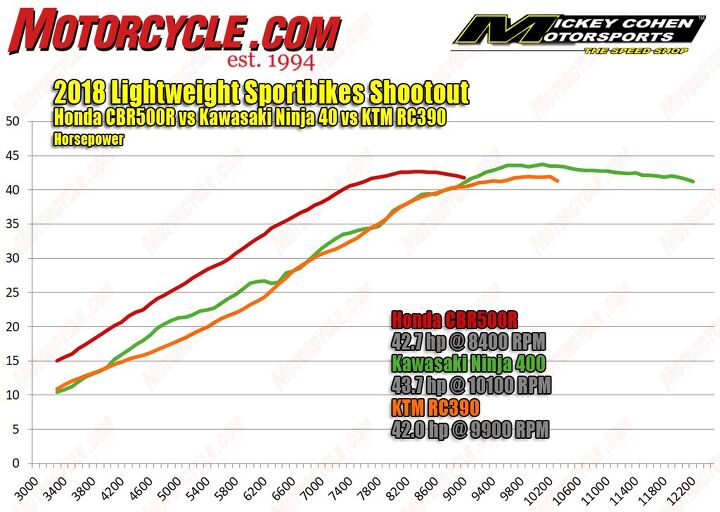 2018 lightweight sportbikes shootout, The Honda makes its power earlier than the smaller engined Kawasaki and KTM and it impresses with its excellent fueling not a dip to be found Meanwhile the Ninja and RC are neck and neck the Kawi gaining a sizable advantage at each edge of the rpm range