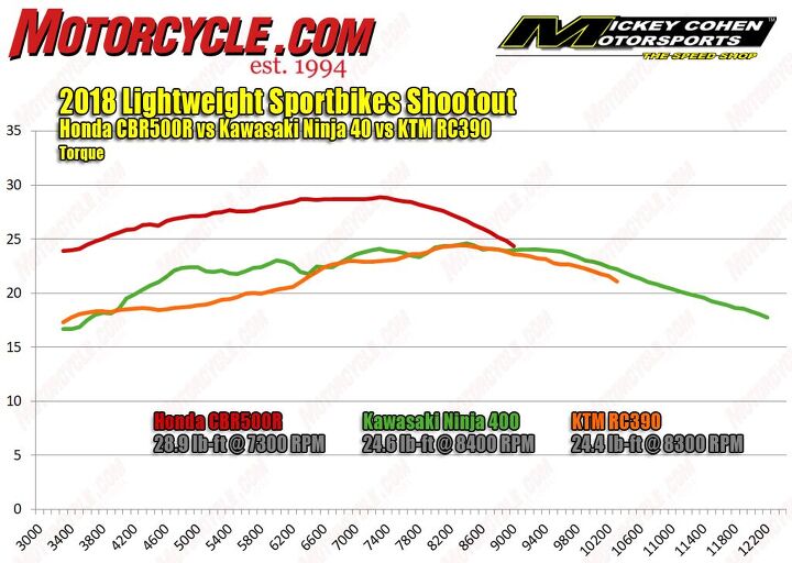 2018 lightweight sportbikes shootout, Torque characteristics closely mimic the horsepower chart the Honda s bigger engine producing more torque earlier while the Kawasaki shows a big jump over the KTM down low From the saddle however the KTM felt like it had better punch coming out of corners