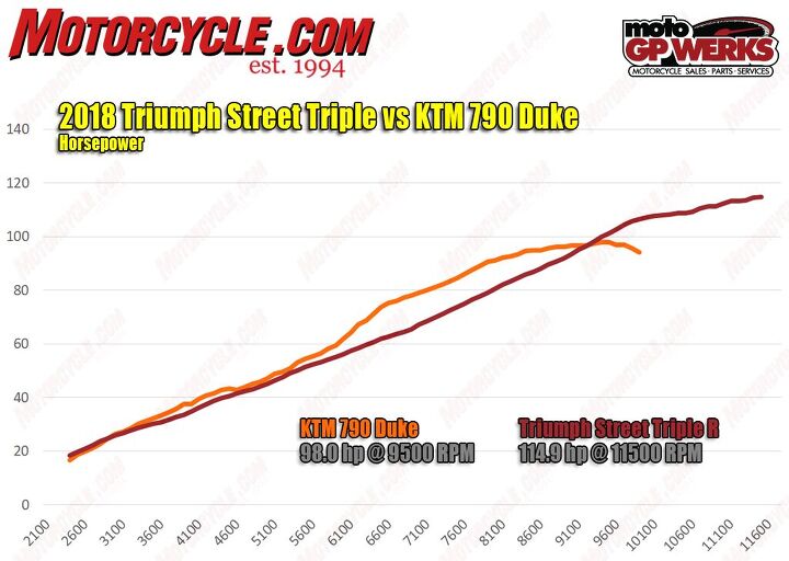 a disruption in the force ktm 790 duke vs triumph street triple r, If you look strictly at the numbers the Triumph wins the horsepower war Look closer and you ll see it s only after the KTM signs off that the Street Triple gets its advantage
