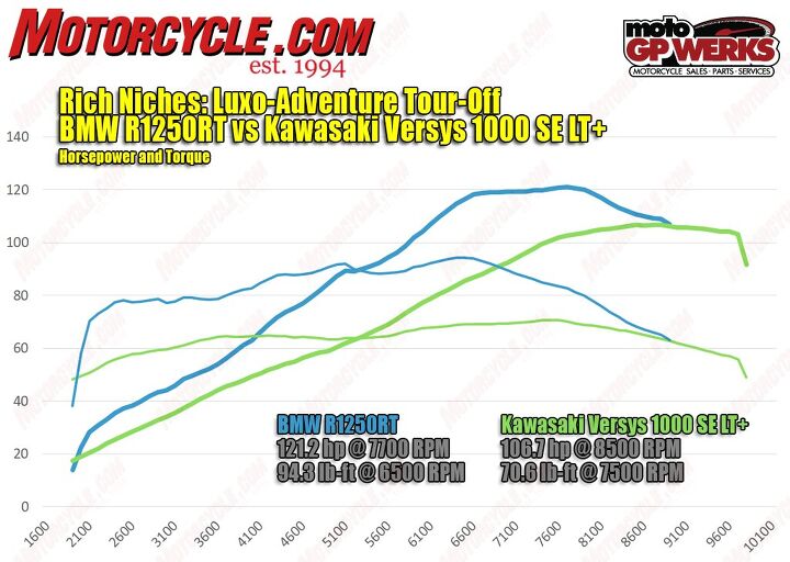 rich niches 2019 bmw r1250 rt vs kawasaki versys 1000 lt se luxo adventure tour off, 1254cc boxer Twin vs 1043cc inline Four appears to be a decisive win for the BMW but the Kawi s a bit lighter Both bikes fueling is faultless but the Versys seems to be crying out for some kind of aftermarket help yearning to breathe a bit freer
