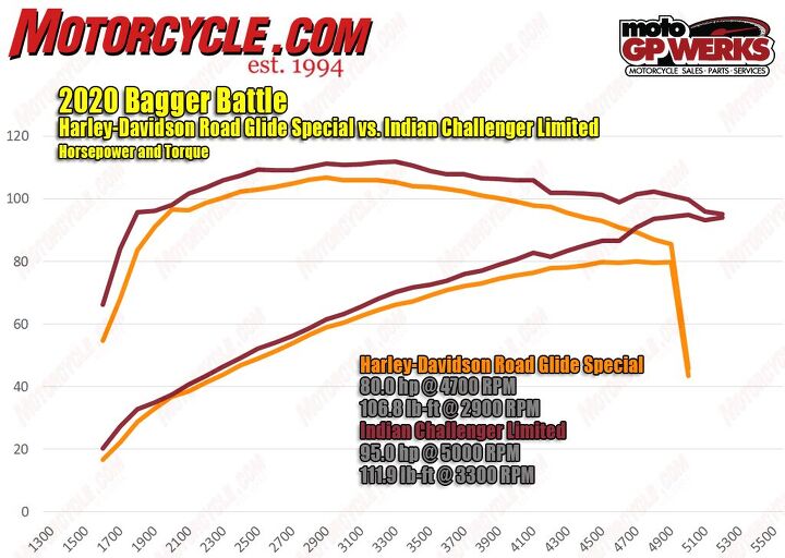 bagger battle harley davidson road glide special vs indian challenger limited, Though the Harley has a displacement advantage the more highly tuned Indian tops performance throughout the rpm range