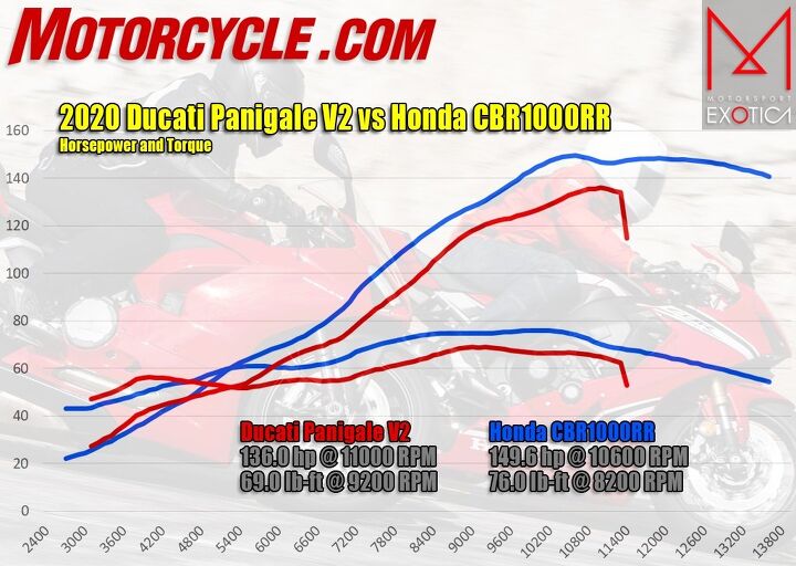 the 16 500 challenge 2020 ducati panigale v2 vs 2019 honda cbr1000rr, Not a huge surprise the Honda makes more power than the Ducati What s strange is the Honda s flat spot at the top of the rev range
