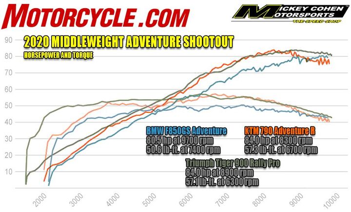 the middleweight adventure triad, The KTM and Triumph produced almost identical numbers on the dyno with the BMW not too far behind The vastly different weight between the three bikes is what made the most difference out on the road