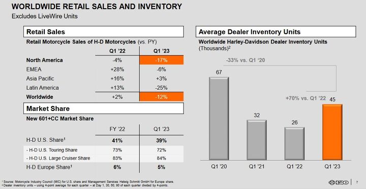 five takeaways from harley davidson s q1 2023 results