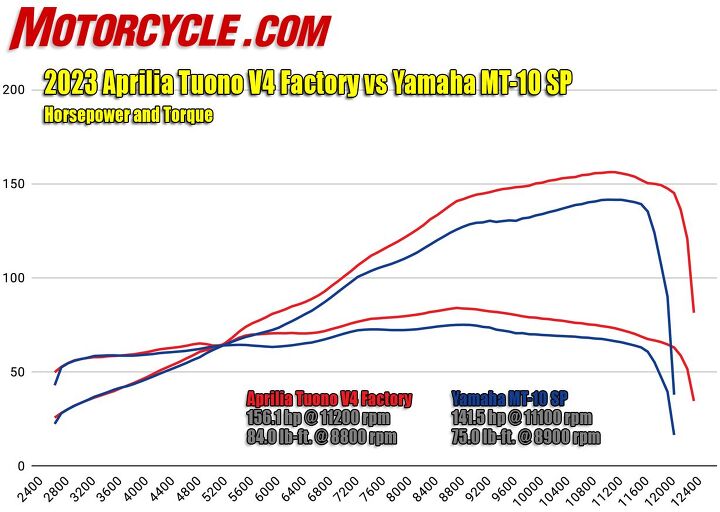 It’s not surprising to see the 1077cc V4 Tuono making more power and torque than the 998cc I4 of the MT-10, even after the Yamaha’s exhaust and ECU flash mods. But if dyno charts predicted winners of these tests, then our jobs would be a lot easier.
