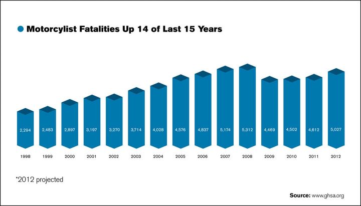 us motorcycle fatalities increased 9 in 2012