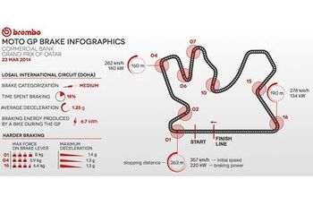 Qatar MotoGP Brake Infographic, Provided By Brembo