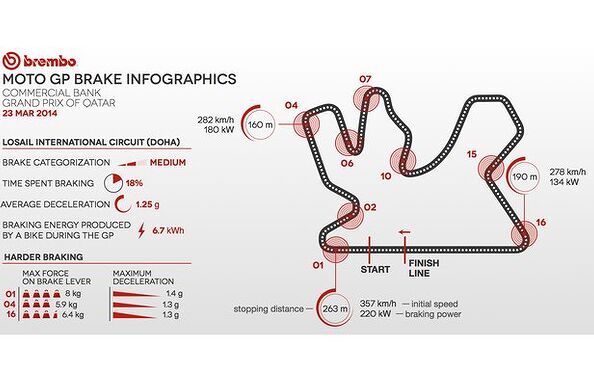 MotoGP Braking Infographic From Le Mans, Provided By Brembo ...