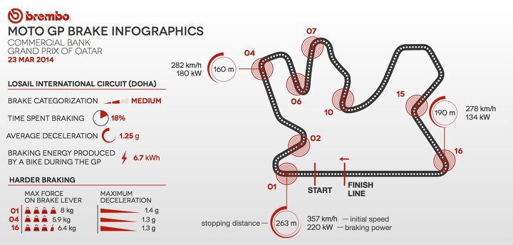 qatar motogp brake infographic provided by brembo