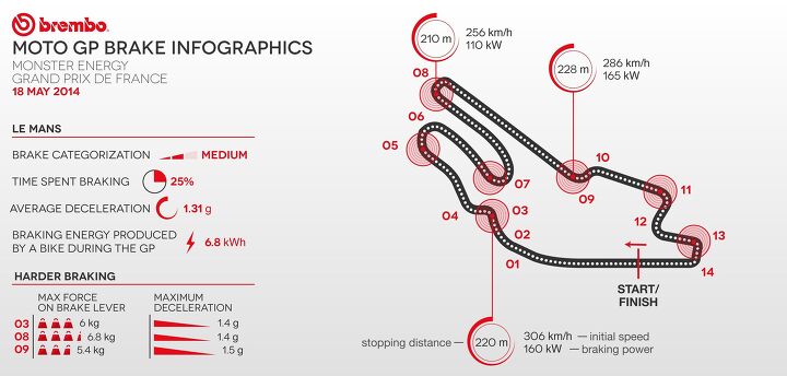 motogp braking infographic from le mans provided by brembo