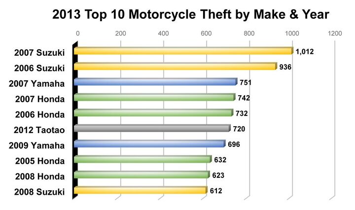 45 367 motorcycle thefts reported in us in 2013