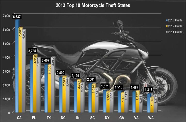 45 367 motorcycle thefts reported in us in 2013