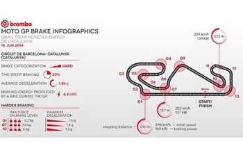 MotoGP Braking Infographic From Catalunya, Provided By Brembo