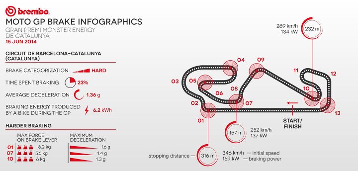 motogp braking infographic from catalunya provided by brembo
