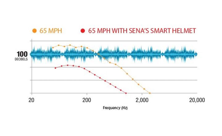 sena unveils smart helmet with noise control video, This graph illustrates the amount of noise reduction the Smart Helmet delivers
