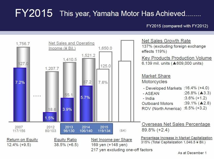 yamaha outlines new medium term management plan for 2016 2018