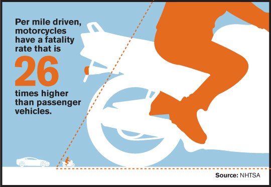 motorcyclist deaths surge 10 in 2015