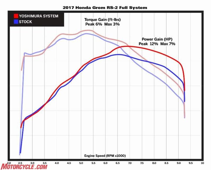 yoshimura introduces products for new 2017 honda grom, 2017 Honda Grom dyno chart
