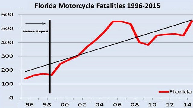 florida leads the us in motorcycle deaths