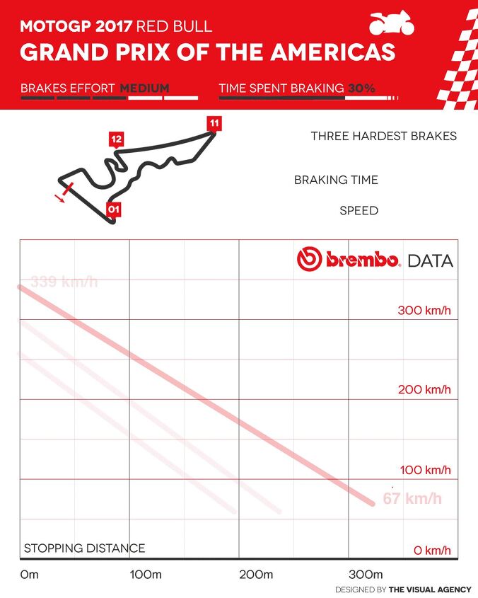austin motogp braking facts provided by brembo