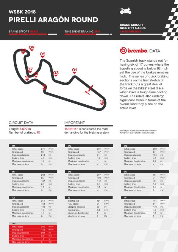 brembo brake facts for world superbike round 3 in aragon