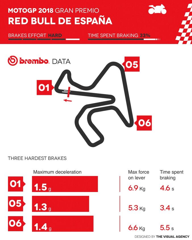 brembo brake facts ahead of spanish grand prix in jerez