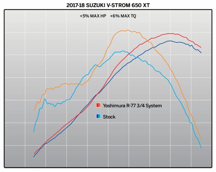 yoshimura introduces 2017 18 suzuki v strom 650 race series 3 4 system