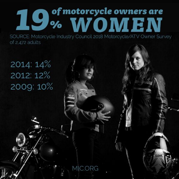 motorcycle ownership among women climbs to 19 percent