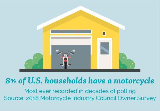 mic release u s households with a motorcycle climbs to record 8 percent in 2018