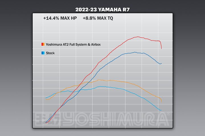 all the yoshimura parts you need for a yamaha r7 twins cup bike now available, Dyno chart stock engine with AT2 Race Series titanium exhaust and Yoshimura air box