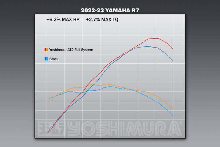 all the yoshimura parts you need for a yamaha r7 twins cup bike now available, Dyno chart stock engine with AT2 Race Series titanium exhaust