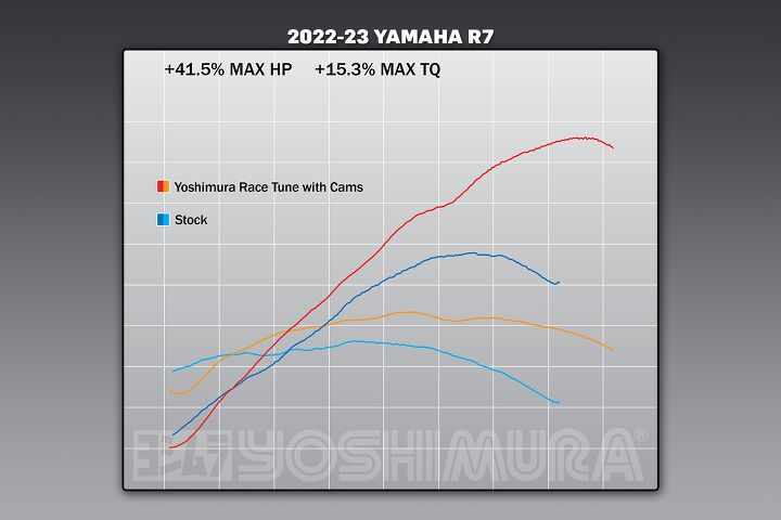 all the yoshimura parts you need for a yamaha r7 twins cup bike now available, Dyno chart stock engine vs full race tune with cams