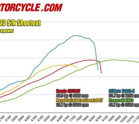 The CFMOTO’s graph shows the uneven fueling, but it doesn’t illustrate the V-TEC-ish change in character between 6-8k. The Honda just goes about its business, as does the Royal Enfield – just at lower rpm. The Kawasaki likes to be revved to the moon.