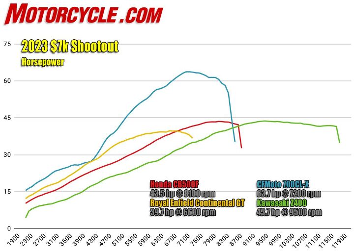 The CFMOTO’s graph shows the uneven fueling, but it doesn’t illustrate the V-TEC-ish change in character between 6-8k. The Honda just goes about its business, as does the Royal Enfield – just at lower rpm. The Kawasaki likes to be revved to the moon.