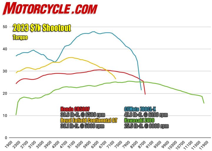 Exhibit 2 in the CFMOTO’s wonky fueling. The Royal Enfield makes a case for short shifting, while the Honda, again, goes about its business. The Kawasaki illustrates that with torque, there’s nothing like displacement.
