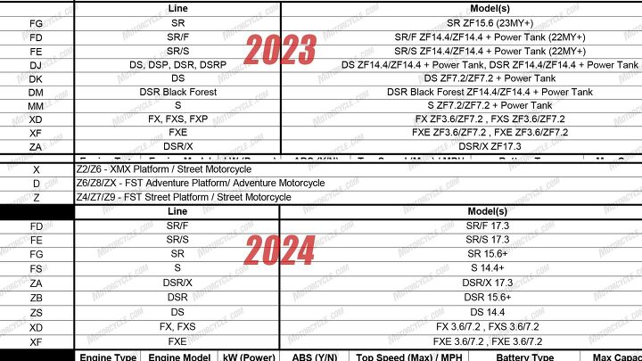 2024 zero motorcycle updates confirmed