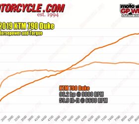 church of mo 2019 ktm 790 duke review first ride, A graph that should put a smile on the face of streetfighter fans Look at this power delivery and then think about how it only has to push roughly 400 lbs of motorcycle Also the drop after 6 500 rpm points to the potential for more power that may have fallen victim to emissions standards