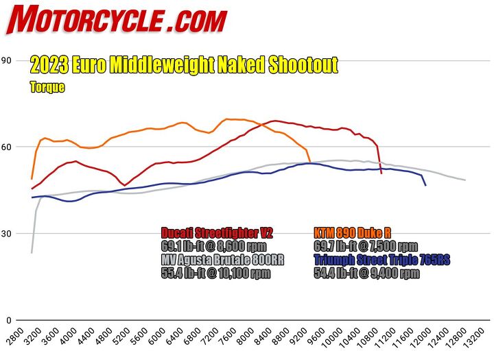 Looking at the dyno chart reveals more to this story than just numbers. The KTM dwarfs the other three in usable power until it runs out of steam. The Ducati has uncharacteristically odd fuel mapping with a huge dip on the bottom. Meanwhile, the two Triples look steady, with the MV showing a beautiful horsepower and torque curve from top to bottom.