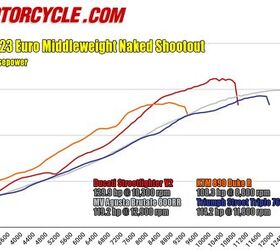 2023 european middleweight naked bike shootout