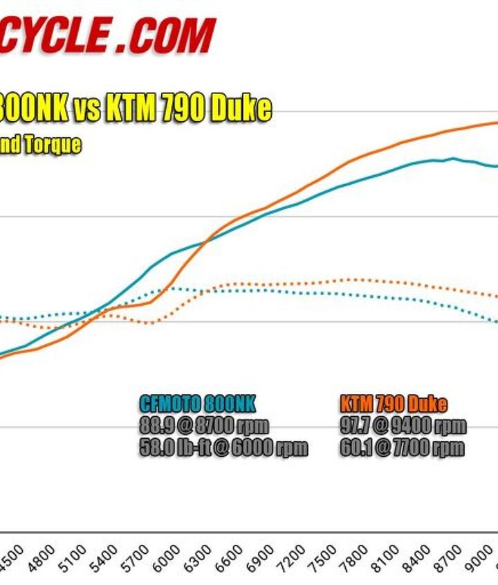 The difference in power and torque between the 800NK and the last KTM 790 Duke we tested (in 2019) is readily apparent here. CFMOTO stands firm in that the 800NK is meant to be a softer, more streetable version of its orange relative. Its advantage in the midrange appears to be proof of that.