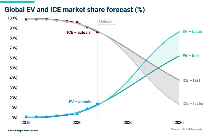 An (optimistic?) graph showing the world’s projected mix of EV and ICE vehicles for the remainder of the decade. Via rmi.org