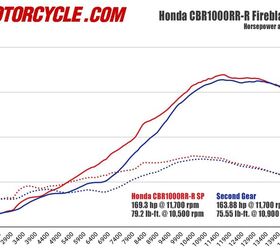 Few liter-class machines are immune to mapping issues related to our market’s poorly implemented noise compliance regulations. American Honda is working with HRC to deliver the Racing Kit for track-only and race customers, which includes go-fast parts like a dedicated ECU, full racing exhaust, larger radiator for enhanced cooling, a new wiring harness, and much more.