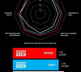 bridgestone racing battlax v03 review track tested