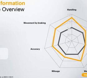 Who doesn’t love a spider chart to compare the performance between old and new?