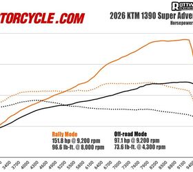 The dyno graph reveals big differences between Rally Mode and Off-road Mode. The obvious difference is the decrease in power in Off-road Mode, which isn’t surprising, but what is surprising is not just the decrease in torque, but the overall torque graph. In Off-road Mode, peak torque hits at 4,300 rpm and steadily drops en route to the 9,500 rpm redline. Separately, in Rally Mode, you can see the Camshift technology at work before and after 6,000 rpm. 