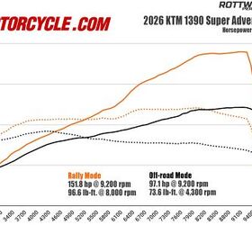 The dyno graph reveals big differences between Rally Mode and Off-road Mode. The obvious difference is the decrease in power in Off-road Mode, which isn’t surprising, but what is surprising is not just the decrease in torque, but the overall torque graph. In Off-road Mode, peak torque hits at 4,300 rpm and steadily drops en route to the 9,500 rpm redline. Separately, in Rally Mode, you can see the Camshift technology at work before and after 6,000 rpm. 