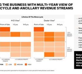 harley davidson announces back to the bricks business plan